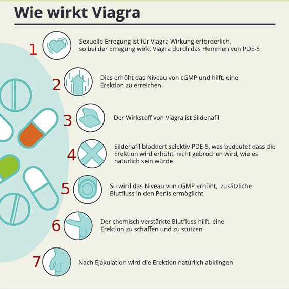 Wer Viagra online kaufen möchte solle sich über Pronleme informieren.